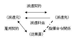 派遣元、派遣先と従業員の関係