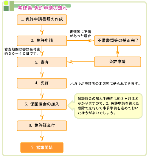 宅建業免許申請の流れ