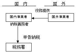 国内 国外 役務提供 納税義務者 申告納税