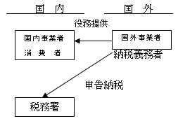 国内 国外 役務提供 納税義務者 申告納税