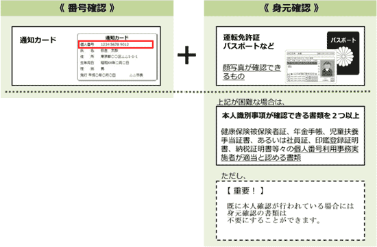 通知カードでの本人確認