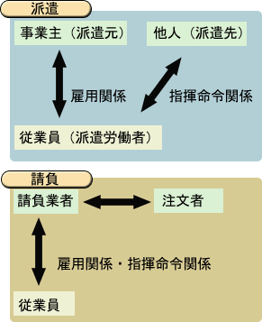 派遣・請負の図