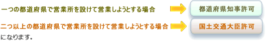 知事許可と大臣許可