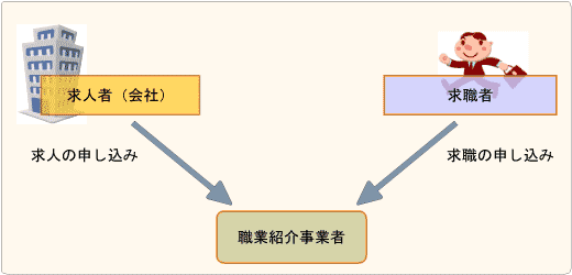 求人の申し込み