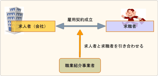 求人者と求職者を引き合わせる