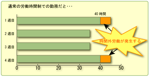 通常の労働時間制の勤務だと...時間外労働が発生する