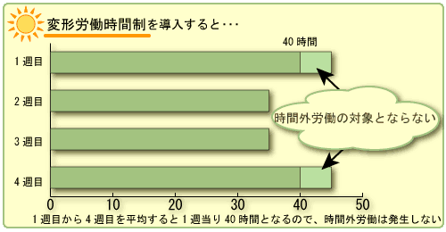 変形労働時間制を導入すると、時間外労働の対象とならない。