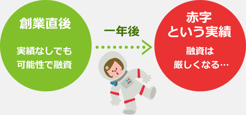 創業直後 実績なしでも可能性で融資 一年後 赤字という実績 融資は 厳しくなる…