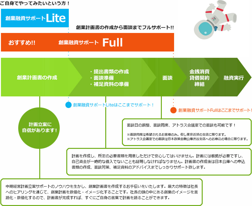 ご自身でやってみたいという方！創業融資サポートLite おすすめ!!創業融資サポートFull創業計画書の作成から面談までフルサポート!!創業計画書の作成 ・提出書類の作成・面談準備・補足資料の準備 面談 金銭消費貸借契約締結 融資実行 計画立案に自信があります！創業融資サポートLiteはここまでサポート！創業融資サポートFullはここまでサポート！面談日の調整、面談同席、アトラス会議室での面談も可能です！※面談同席は希望されるお客様のみ。但し東京近郊の支店に限ります。※アトラス会議室での面談は日本政策金融公庫渋谷支店へのお申込の場合に限ります。計画を作成し、所定の必要書類を用意しただけで安心してはいけません。計画には根拠が必要ですし、自己資金が一時的な借入でないことも証明しなければなりません。計画書の作成後は日本公庫への申込書類の作成、面談対策、補足資料のアドバイスまでしっかりサポート致します。中期経営計画立案サポートのノウハウを生かし、創業計画書を作成するお手伝いをいたします。最大の特徴は社長へのヒアリングを通じて、創業計画を数値化・イメージ化することです。社長の頭の中にある創業のイメージを言語化・数値化するので、計画書が完成すれば、すぐにご自身の言葉で計画を語ることができます。